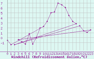 Courbe du refroidissement olien pour Oschatz