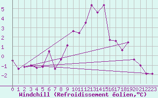 Courbe du refroidissement olien pour Mottec