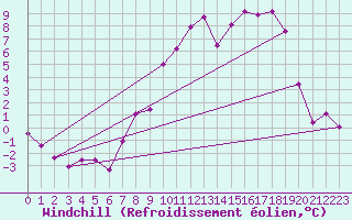 Courbe du refroidissement olien pour Ble / Mulhouse (68)