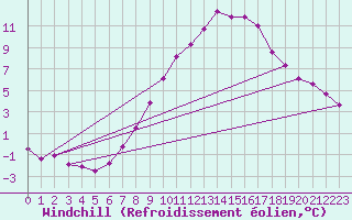 Courbe du refroidissement olien pour Voorschoten