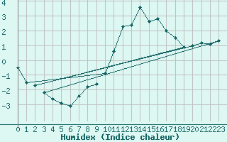 Courbe de l'humidex pour Buzenol (Be)