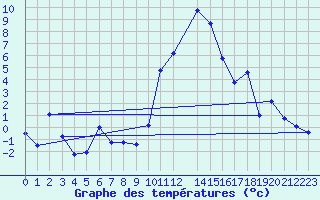 Courbe de tempratures pour Sion (Sw)