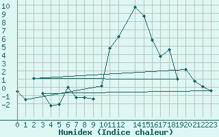 Courbe de l'humidex pour Sion (Sw)