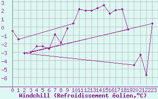 Courbe du refroidissement olien pour Casement Aerodrome