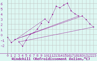Courbe du refroidissement olien pour Bad Marienberg