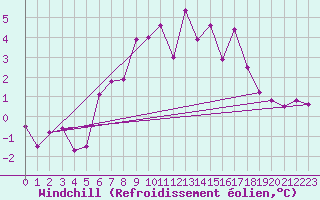 Courbe du refroidissement olien pour Aadorf / Tnikon