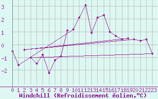 Courbe du refroidissement olien pour Bergn / Latsch