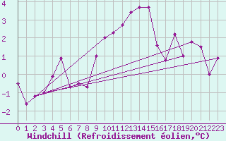 Courbe du refroidissement olien pour Fribourg / Posieux
