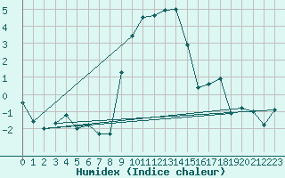 Courbe de l'humidex pour Aigle (Sw)