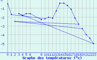 Courbe de tempratures pour Saint-Haon (43)