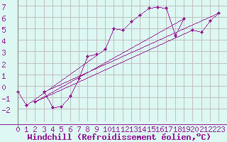 Courbe du refroidissement olien pour La Fretaz (Sw)