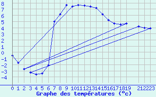 Courbe de tempratures pour Sirdal-Sinnes