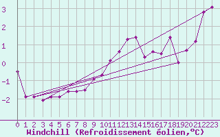 Courbe du refroidissement olien pour Wien Unterlaa