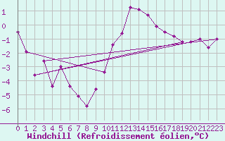 Courbe du refroidissement olien pour Chlons-en-Champagne (51)
