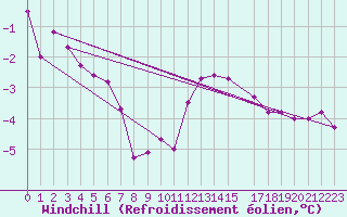Courbe du refroidissement olien pour Mont-Rigi (Be)
