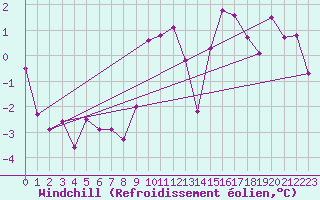 Courbe du refroidissement olien pour Wernigerode