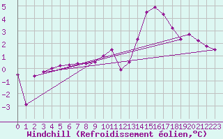 Courbe du refroidissement olien pour Angliers (17)