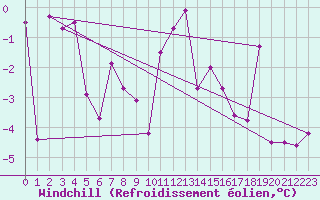 Courbe du refroidissement olien pour West Freugh