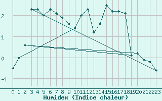 Courbe de l'humidex pour Wunsiedel Schonbrun