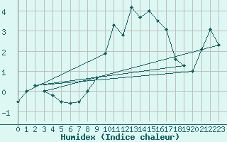 Courbe de l'humidex pour La Molina