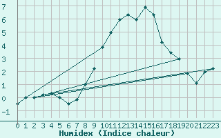 Courbe de l'humidex pour Sombor