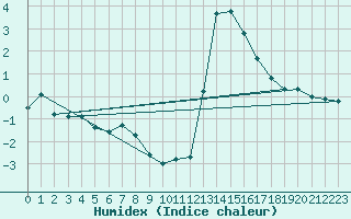 Courbe de l'humidex pour Chamonix-Mont-Blanc (74)