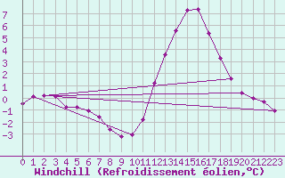 Courbe du refroidissement olien pour Lignerolles (03)