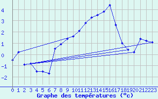 Courbe de tempratures pour Grenoble/agglo Le Versoud (38)