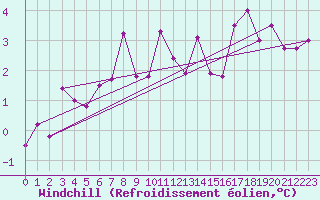 Courbe du refroidissement olien pour Romorantin (41)