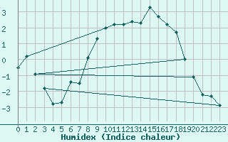 Courbe de l'humidex pour Fet I Eidfjord