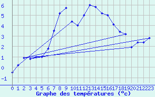 Courbe de tempratures pour Pilatus