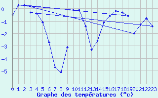 Courbe de tempratures pour Vaestmarkum