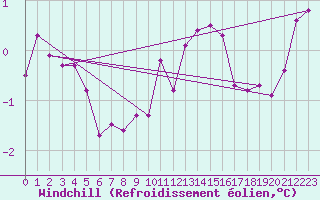 Courbe du refroidissement olien pour Cressier