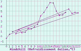 Courbe du refroidissement olien pour Ble / Mulhouse (68)