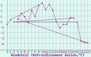 Courbe du refroidissement olien pour Visp