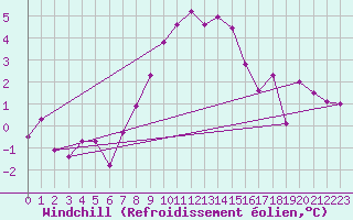 Courbe du refroidissement olien pour Ristna