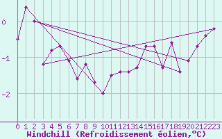 Courbe du refroidissement olien pour Olands Sodra Udde