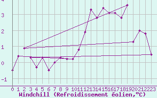 Courbe du refroidissement olien pour Lesko