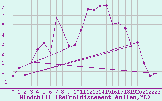 Courbe du refroidissement olien pour Zimnicea