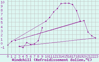 Courbe du refroidissement olien pour Chteau-Chinon (58)