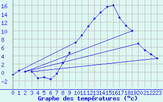 Courbe de tempratures pour Lahr (All)