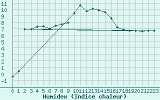 Courbe de l'humidex pour Le Puy - Loudes (43)