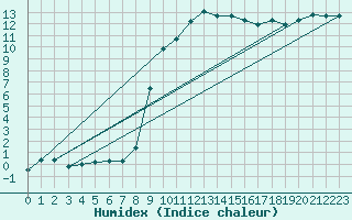 Courbe de l'humidex pour Sattel-Aegeri (Sw)