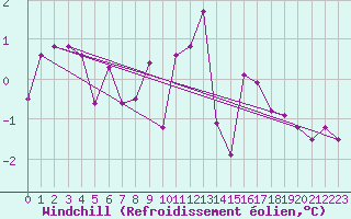 Courbe du refroidissement olien pour Saalbach