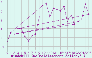 Courbe du refroidissement olien pour Kinloss