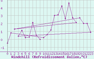 Courbe du refroidissement olien pour Beitem (Be)