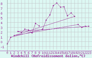 Courbe du refroidissement olien pour Lille (59)
