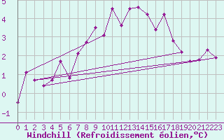Courbe du refroidissement olien pour La Fretaz (Sw)