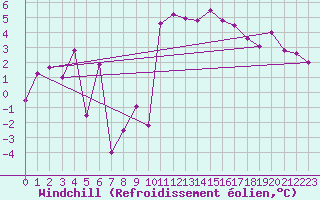 Courbe du refroidissement olien pour Kuggoren