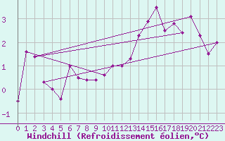 Courbe du refroidissement olien pour Mont-Saint-Vincent (71)